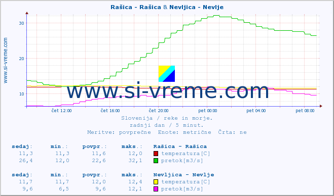 POVPREČJE :: Rašica - Rašica & Nevljica - Nevlje :: temperatura | pretok | višina :: zadnji dan / 5 minut.