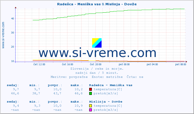 POVPREČJE :: Radešca - Meniška vas & Mislinja - Dovže :: temperatura | pretok | višina :: zadnji dan / 5 minut.