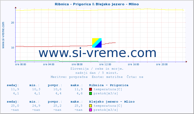 POVPREČJE :: Ribnica - Prigorica & Blejsko jezero - Mlino :: temperatura | pretok | višina :: zadnji dan / 5 minut.