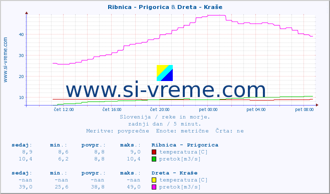 POVPREČJE :: Ribnica - Prigorica & Dreta - Kraše :: temperatura | pretok | višina :: zadnji dan / 5 minut.