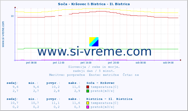 POVPREČJE :: Soča - Kršovec & Bistrica - Il. Bistrica :: temperatura | pretok | višina :: zadnji dan / 5 minut.