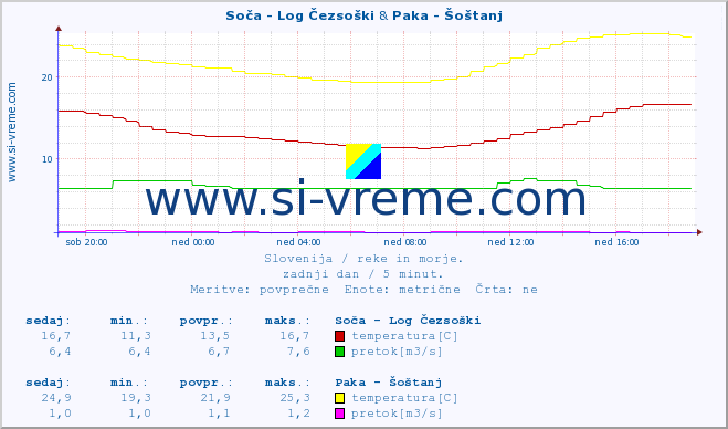 POVPREČJE :: Soča - Log Čezsoški & Paka - Šoštanj :: temperatura | pretok | višina :: zadnji dan / 5 minut.