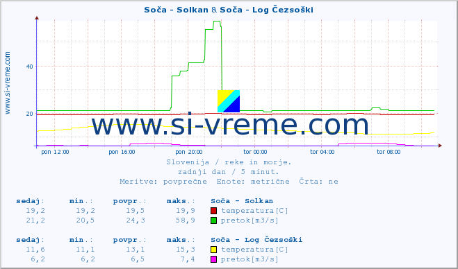 POVPREČJE :: Soča - Solkan & Soča - Log Čezsoški :: temperatura | pretok | višina :: zadnji dan / 5 minut.