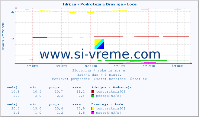 POVPREČJE :: Idrijca - Podroteja & Dravinja - Loče :: temperatura | pretok | višina :: zadnji dan / 5 minut.