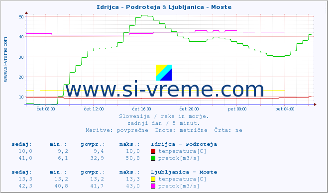 POVPREČJE :: Idrijca - Podroteja & Ljubljanica - Moste :: temperatura | pretok | višina :: zadnji dan / 5 minut.