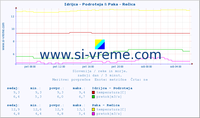 POVPREČJE :: Idrijca - Podroteja & Paka - Rečica :: temperatura | pretok | višina :: zadnji dan / 5 minut.