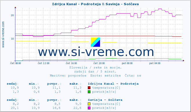 POVPREČJE :: Idrijca Kanal - Podroteja & Savinja - Solčava :: temperatura | pretok | višina :: zadnji dan / 5 minut.