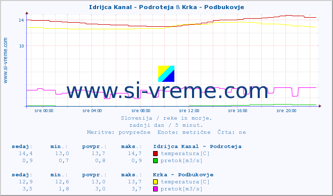 POVPREČJE :: Idrijca Kanal - Podroteja & Krka - Podbukovje :: temperatura | pretok | višina :: zadnji dan / 5 minut.