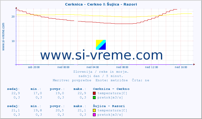 POVPREČJE :: Cerknica - Cerkno & Šujica - Razori :: temperatura | pretok | višina :: zadnji dan / 5 minut.