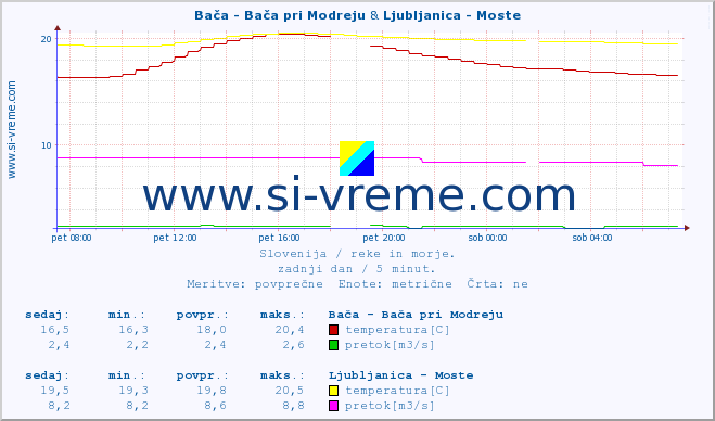 POVPREČJE :: Bača - Bača pri Modreju & Ljubljanica - Moste :: temperatura | pretok | višina :: zadnji dan / 5 minut.