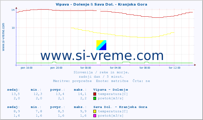POVPREČJE :: Vipava - Dolenje & Sava Dol. - Kranjska Gora :: temperatura | pretok | višina :: zadnji dan / 5 minut.