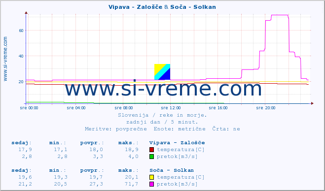 POVPREČJE :: Vipava - Zalošče & Soča - Solkan :: temperatura | pretok | višina :: zadnji dan / 5 minut.