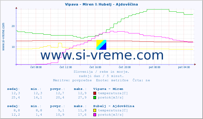 POVPREČJE :: Vipava - Miren & Hubelj - Ajdovščina :: temperatura | pretok | višina :: zadnji dan / 5 minut.