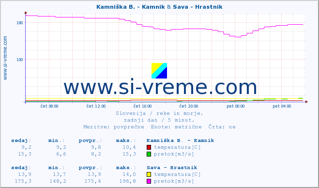 POVPREČJE :: Branica - Branik & Sava - Hrastnik :: temperatura | pretok | višina :: zadnji dan / 5 minut.