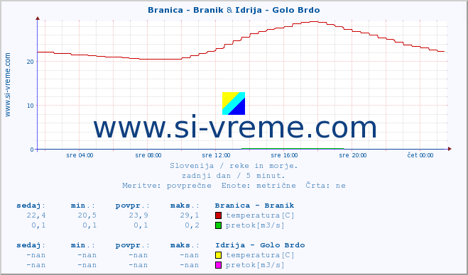 POVPREČJE :: Branica - Branik & Idrija - Golo Brdo :: temperatura | pretok | višina :: zadnji dan / 5 minut.