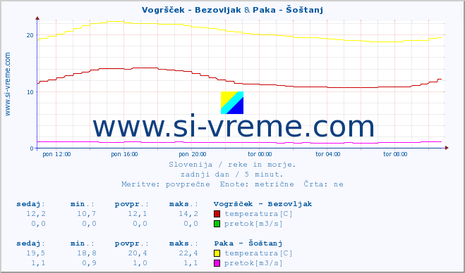 POVPREČJE :: Vogršček - Bezovljak & Paka - Šoštanj :: temperatura | pretok | višina :: zadnji dan / 5 minut.