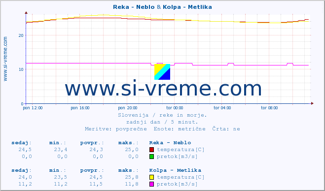 POVPREČJE :: Reka - Neblo & Kolpa - Metlika :: temperatura | pretok | višina :: zadnji dan / 5 minut.