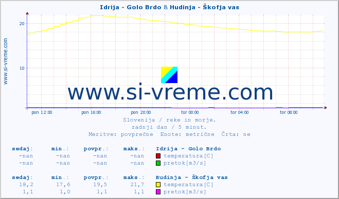 POVPREČJE :: Idrija - Golo Brdo & Hudinja - Škofja vas :: temperatura | pretok | višina :: zadnji dan / 5 minut.