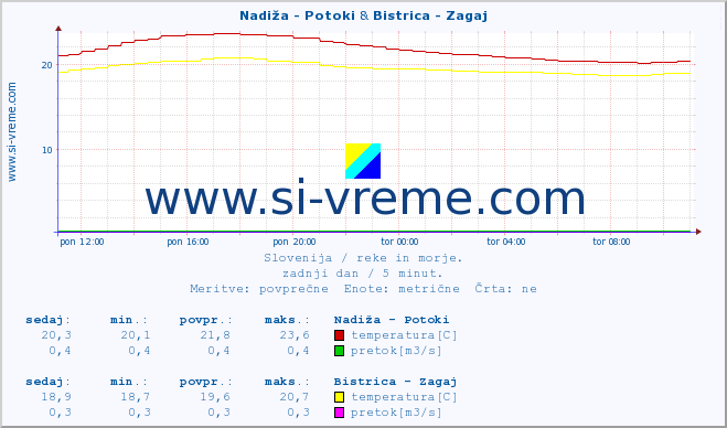 POVPREČJE :: Nadiža - Potoki & Bistrica - Zagaj :: temperatura | pretok | višina :: zadnji dan / 5 minut.