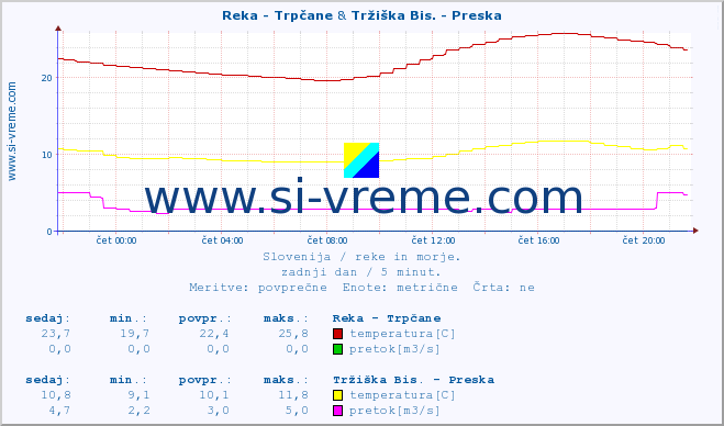 POVPREČJE :: Reka - Trpčane & Tržiška Bis. - Preska :: temperatura | pretok | višina :: zadnji dan / 5 minut.