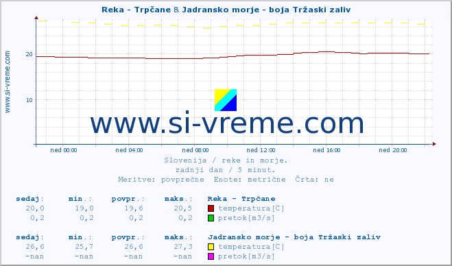 POVPREČJE :: Reka - Trpčane & Jadransko morje - boja Tržaski zaliv :: temperatura | pretok | višina :: zadnji dan / 5 minut.