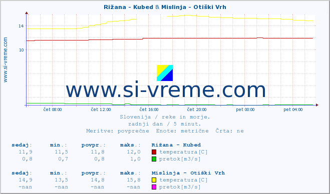 POVPREČJE :: Rižana - Kubed & Mislinja - Otiški Vrh :: temperatura | pretok | višina :: zadnji dan / 5 minut.