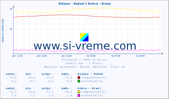 POVPREČJE :: Rižana - Kubed & Kokra - Kranj :: temperatura | pretok | višina :: zadnji dan / 5 minut.