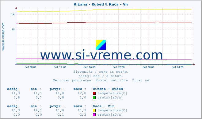 POVPREČJE :: Rižana - Kubed & Rača - Vir :: temperatura | pretok | višina :: zadnji dan / 5 minut.