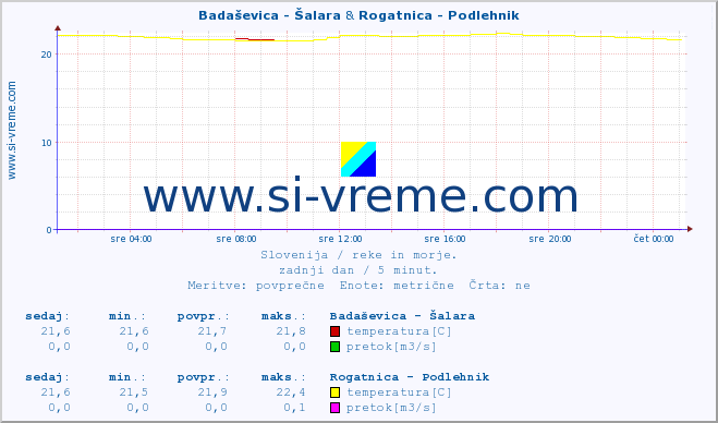 POVPREČJE :: Badaševica - Šalara & Rogatnica - Podlehnik :: temperatura | pretok | višina :: zadnji dan / 5 minut.