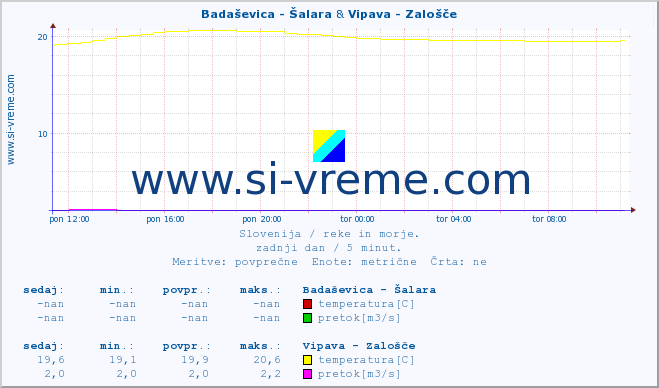 POVPREČJE :: Badaševica - Šalara & Vipava - Zalošče :: temperatura | pretok | višina :: zadnji dan / 5 minut.