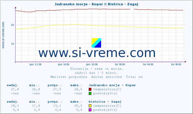 POVPREČJE :: Jadransko morje - Koper & Bistrica - Zagaj :: temperatura | pretok | višina :: zadnji dan / 5 minut.