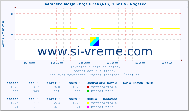 POVPREČJE :: Jadransko morje - boja Piran (NIB) & Sotla - Rogatec :: temperatura | pretok | višina :: zadnji dan / 5 minut.