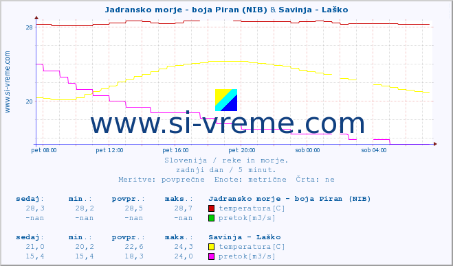 POVPREČJE :: Jadransko morje - boja Piran (NIB) & Savinja - Laško :: temperatura | pretok | višina :: zadnji dan / 5 minut.