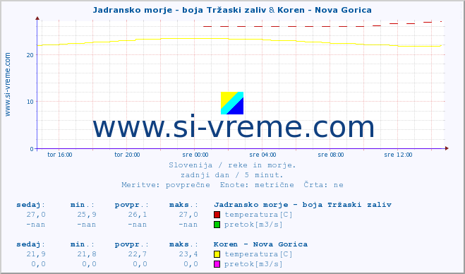 POVPREČJE :: Jadransko morje - boja Tržaski zaliv & Koren - Nova Gorica :: temperatura | pretok | višina :: zadnji dan / 5 minut.