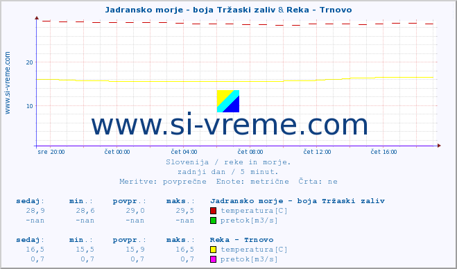 POVPREČJE :: Jadransko morje - boja Tržaski zaliv & Reka - Trnovo :: temperatura | pretok | višina :: zadnji dan / 5 minut.