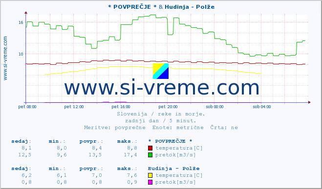 POVPREČJE :: * POVPREČJE * & Hudinja - Polže :: temperatura | pretok | višina :: zadnji dan / 5 minut.