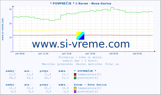 POVPREČJE :: * POVPREČJE * & Koren - Nova Gorica :: temperatura | pretok | višina :: zadnji dan / 5 minut.