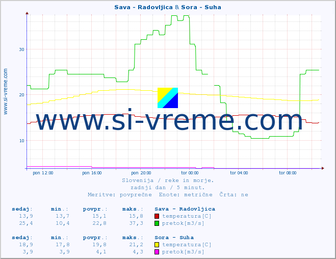 POVPREČJE :: Sava - Radovljica & Sora - Suha :: temperatura | pretok | višina :: zadnji dan / 5 minut.