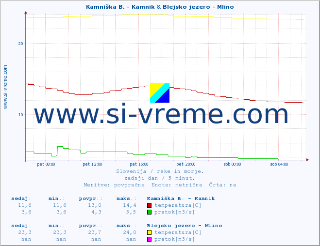 POVPREČJE :: Kamniška B. - Kamnik & Blejsko jezero - Mlino :: temperatura | pretok | višina :: zadnji dan / 5 minut.