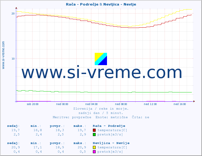 POVPREČJE :: Rača - Podrečje & Nevljica - Nevlje :: temperatura | pretok | višina :: zadnji dan / 5 minut.