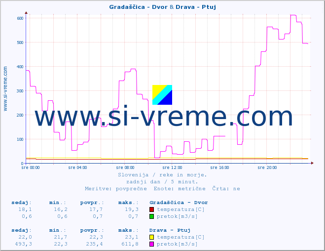 POVPREČJE :: Gradaščica - Dvor & Drava - Ptuj :: temperatura | pretok | višina :: zadnji dan / 5 minut.