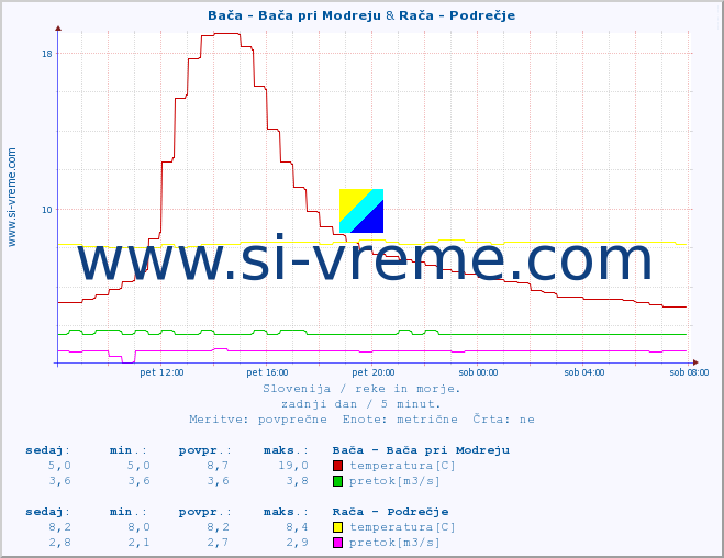 POVPREČJE :: Bača - Bača pri Modreju & Rača - Podrečje :: temperatura | pretok | višina :: zadnji dan / 5 minut.