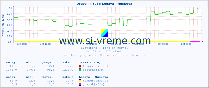 POVPREČJE :: Drava - Ptuj & Ledava - Nuskova :: temperatura | pretok | višina :: zadnji dan / 5 minut.