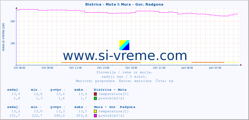 POVPREČJE :: Bistrica - Muta & Mura - Gor. Radgona :: temperatura | pretok | višina :: zadnji dan / 5 minut.