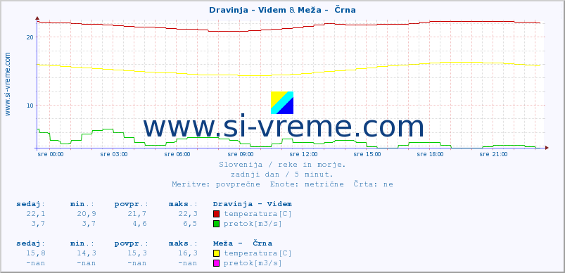 POVPREČJE :: Dravinja - Videm & Meža -  Črna :: temperatura | pretok | višina :: zadnji dan / 5 minut.