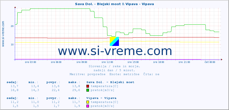 POVPREČJE :: Sava Dol. - Blejski most & Vipava - Vipava :: temperatura | pretok | višina :: zadnji dan / 5 minut.