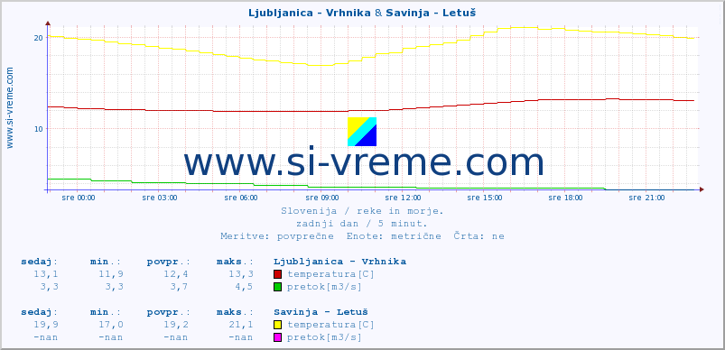 POVPREČJE :: Ljubljanica - Vrhnika & Savinja - Letuš :: temperatura | pretok | višina :: zadnji dan / 5 minut.