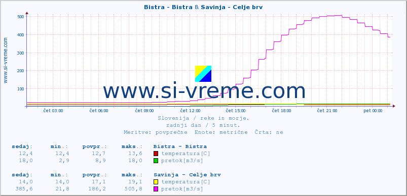 POVPREČJE :: Bistra - Bistra & Savinja - Celje brv :: temperatura | pretok | višina :: zadnji dan / 5 minut.