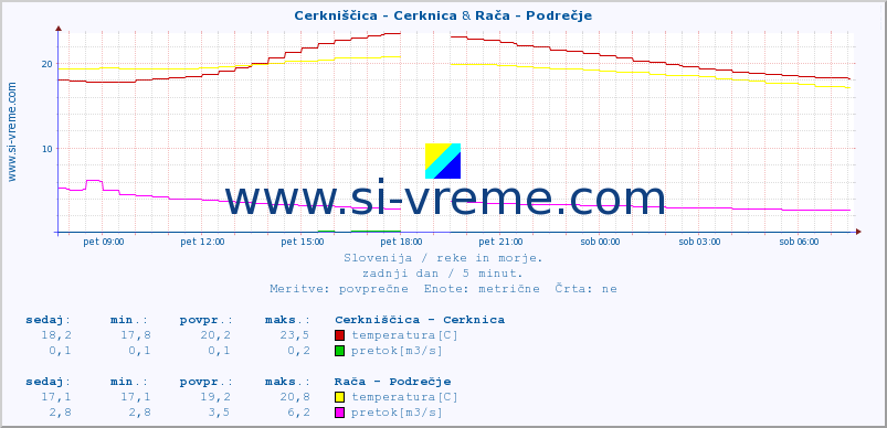 POVPREČJE :: Cerkniščica - Cerknica & Rača - Podrečje :: temperatura | pretok | višina :: zadnji dan / 5 minut.