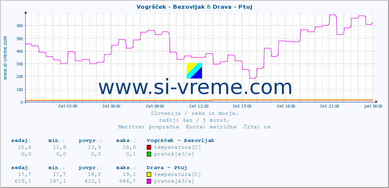 POVPREČJE :: Vogršček - Bezovljak & Drava - Ptuj :: temperatura | pretok | višina :: zadnji dan / 5 minut.